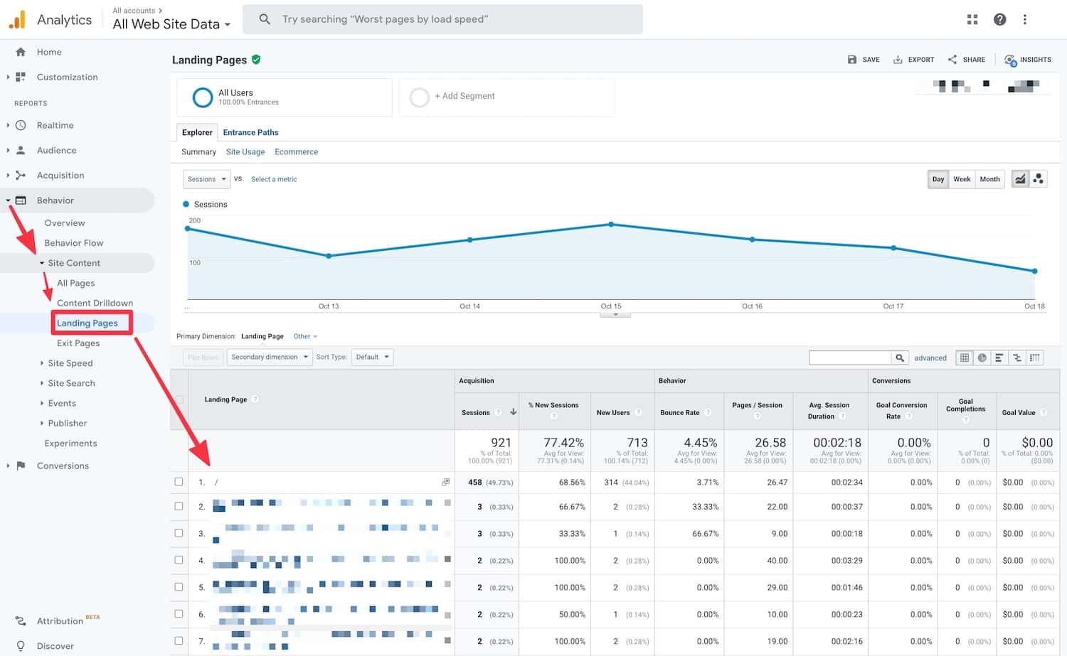 The Landing Pages report in Google Analytics lists your top performing pages and how much time visitors are spending on them.